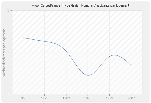 Le Grais : Nombre d'habitants par logement